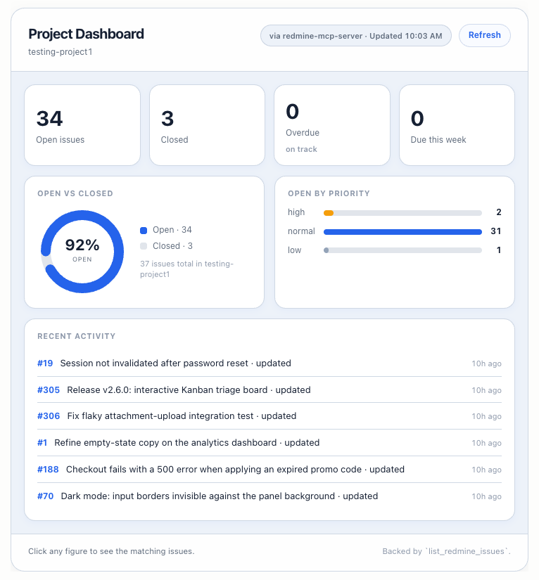 Interactive project dashboard rendered in the chat by show_project_dashboard, showing open vs closed counts, overdue and due-this-week figures, an open-by-priority breakdown, and recent activity